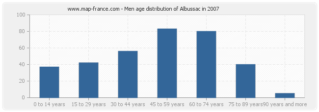 Men age distribution of Albussac in 2007