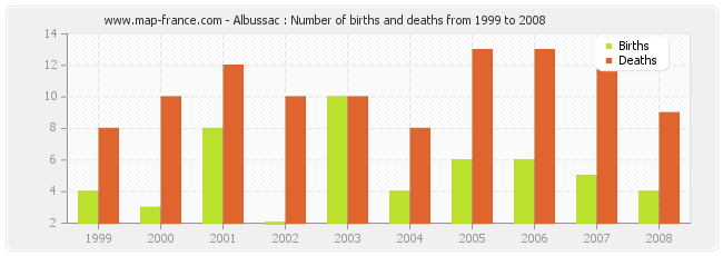 Albussac : Number of births and deaths from 1999 to 2008