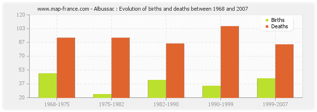 Albussac : Evolution of births and deaths between 1968 and 2007