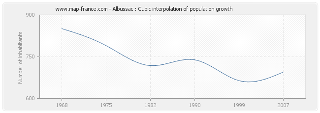 Albussac : Cubic interpolation of population growth