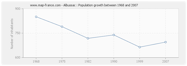Population Albussac
