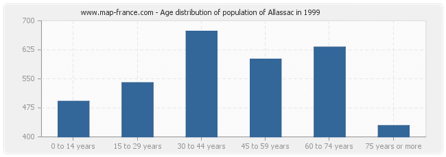 Age distribution of population of Allassac in 1999