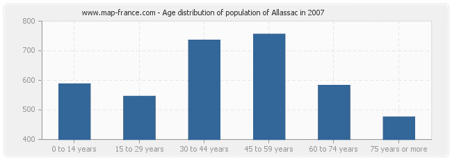 Age distribution of population of Allassac in 2007