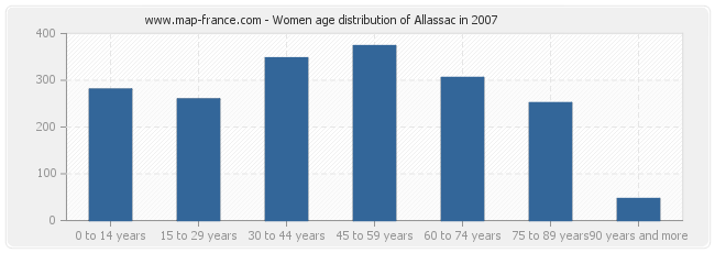 Women age distribution of Allassac in 2007