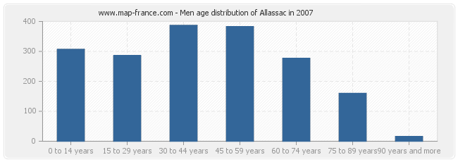 Men age distribution of Allassac in 2007