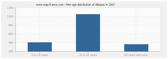 Men age distribution of Allassac in 2007