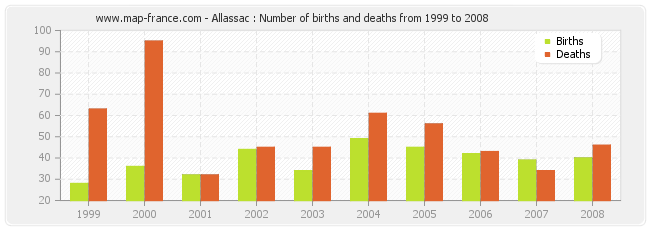 Allassac : Number of births and deaths from 1999 to 2008
