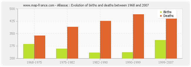 Allassac : Evolution of births and deaths between 1968 and 2007