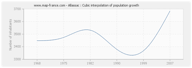 Allassac : Cubic interpolation of population growth