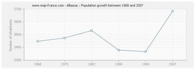 Population Allassac