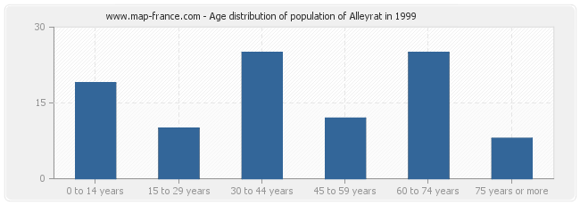 Age distribution of population of Alleyrat in 1999