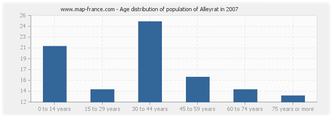 Age distribution of population of Alleyrat in 2007