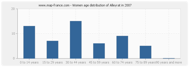 Women age distribution of Alleyrat in 2007