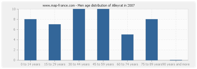 Men age distribution of Alleyrat in 2007