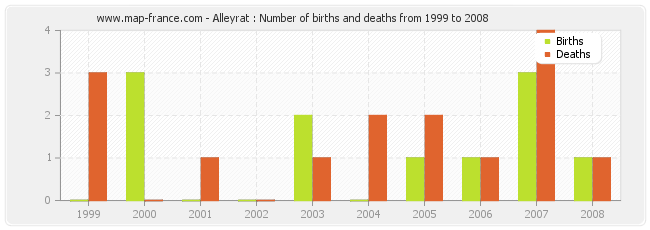 Alleyrat : Number of births and deaths from 1999 to 2008