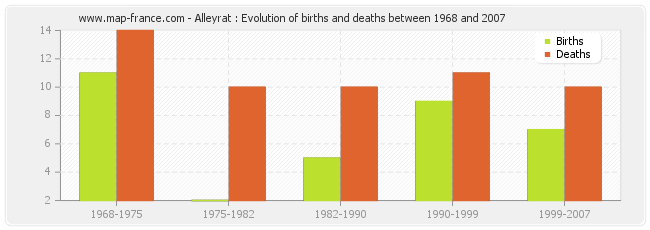 Alleyrat : Evolution of births and deaths between 1968 and 2007