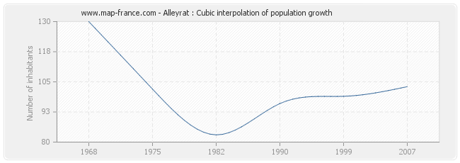 Alleyrat : Cubic interpolation of population growth