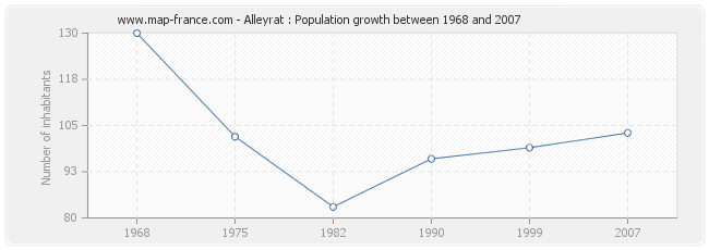 Population Alleyrat