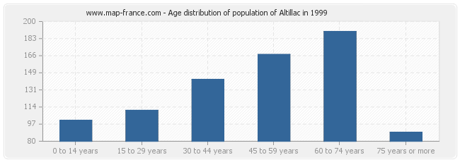 Age distribution of population of Altillac in 1999