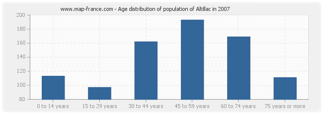 Age distribution of population of Altillac in 2007