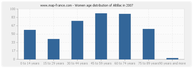 Women age distribution of Altillac in 2007