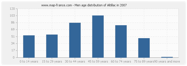 Men age distribution of Altillac in 2007