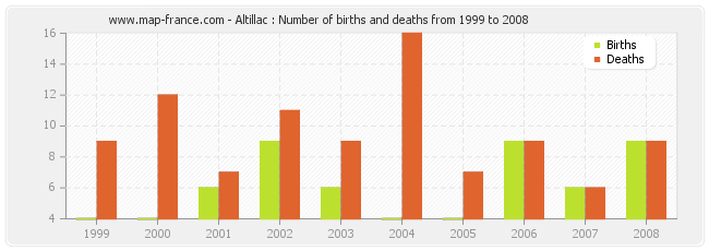Altillac : Number of births and deaths from 1999 to 2008