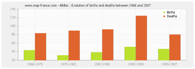 Altillac : Evolution of births and deaths between 1968 and 2007