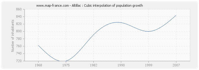 Altillac : Cubic interpolation of population growth