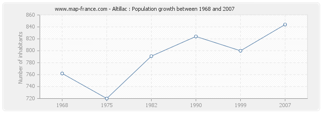 Population Altillac