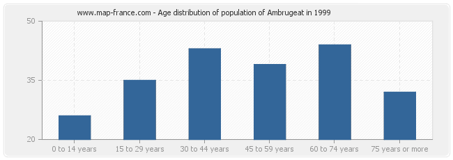 Age distribution of population of Ambrugeat in 1999