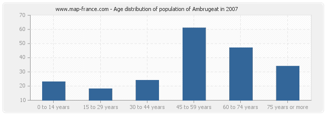 Age distribution of population of Ambrugeat in 2007