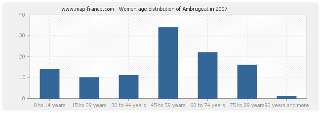 Women age distribution of Ambrugeat in 2007