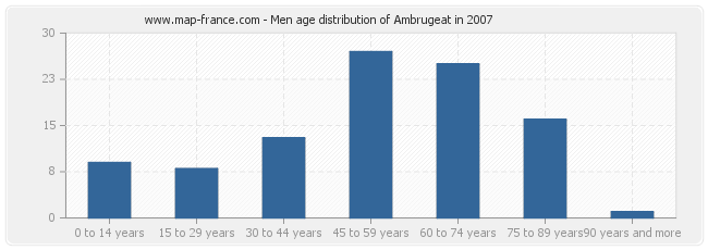 Men age distribution of Ambrugeat in 2007
