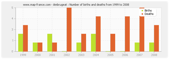 Ambrugeat : Number of births and deaths from 1999 to 2008