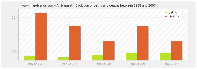 Ambrugeat : Evolution of births and deaths between 1968 and 2007