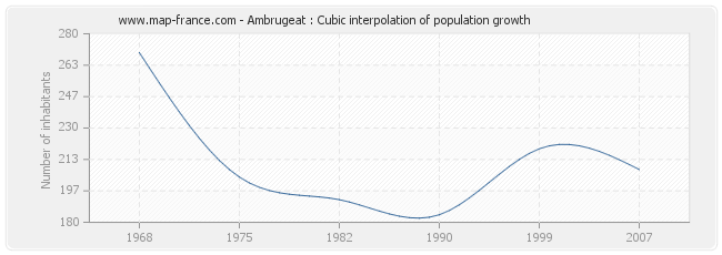 Ambrugeat : Cubic interpolation of population growth