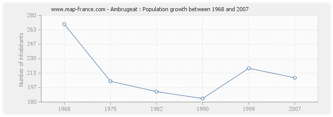 Population Ambrugeat