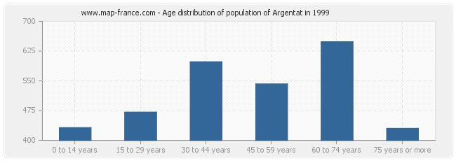 Age distribution of population of Argentat in 1999