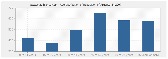 Age distribution of population of Argentat in 2007