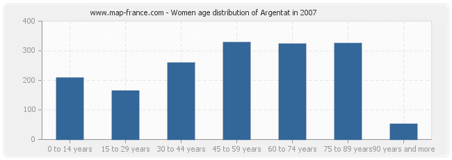 Women age distribution of Argentat in 2007