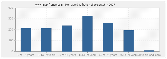 Men age distribution of Argentat in 2007