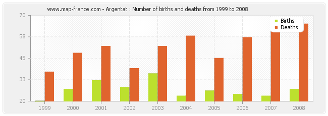 Argentat : Number of births and deaths from 1999 to 2008