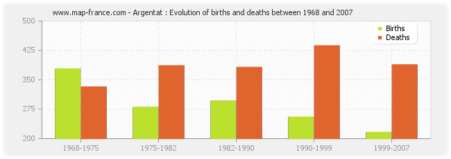 Argentat : Evolution of births and deaths between 1968 and 2007