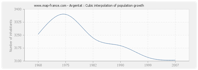 Argentat : Cubic interpolation of population growth