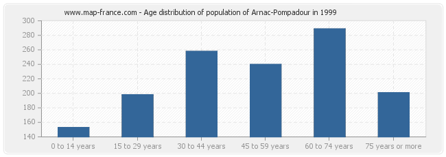 Age distribution of population of Arnac-Pompadour in 1999