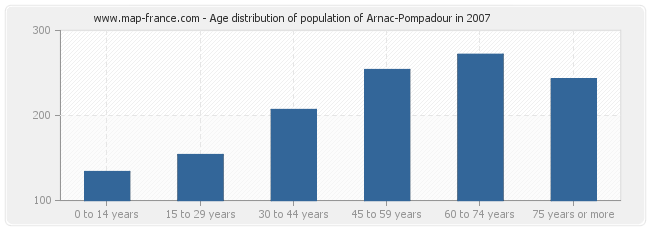 Age distribution of population of Arnac-Pompadour in 2007