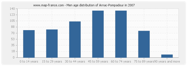 Men age distribution of Arnac-Pompadour in 2007
