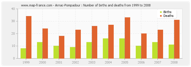 Arnac-Pompadour : Number of births and deaths from 1999 to 2008