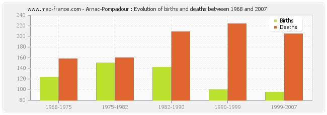 Arnac-Pompadour : Evolution of births and deaths between 1968 and 2007